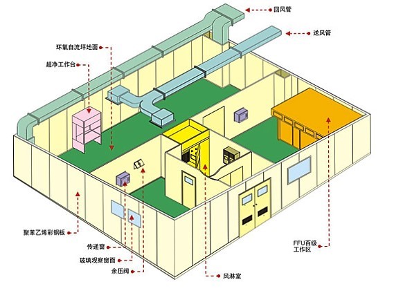 無塵車間施工結構圖